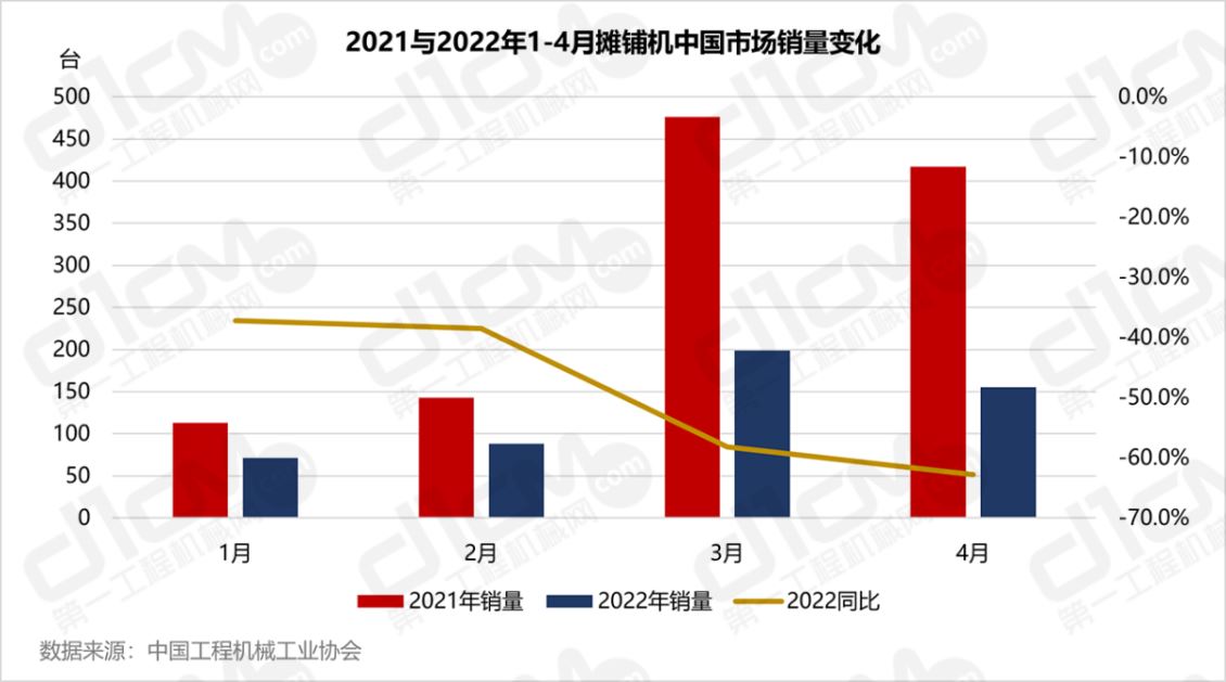 2022年4月销售营口摊铺机155台，同比下降62.8%