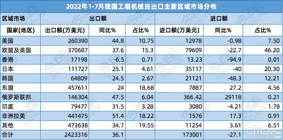 2022年1-7月营口工程机械产品进出口情况分析