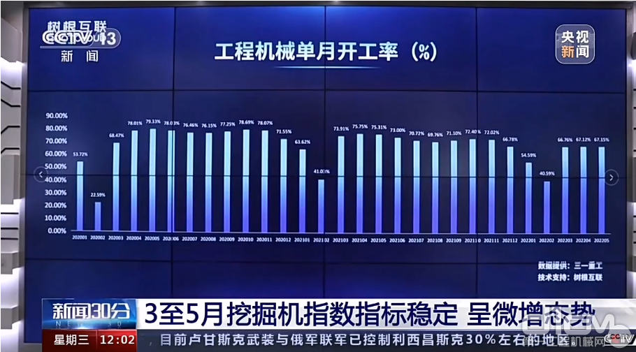 央视新闻 x 树根互联：5月营口工程机械开工率67.15%
